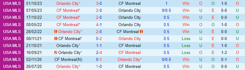 Nhận định Orlando vs CF Montreal 7h30 ngày 252 (American Professional) 1