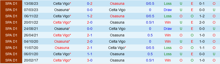 Osasuna vs Celta Vigo