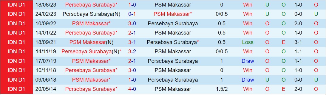 Nhận định PSM Makassar vs Persebaya Surabaya 19h00 ngày 282 (Giải vô địch quốc gia Indonesia 202324) 1