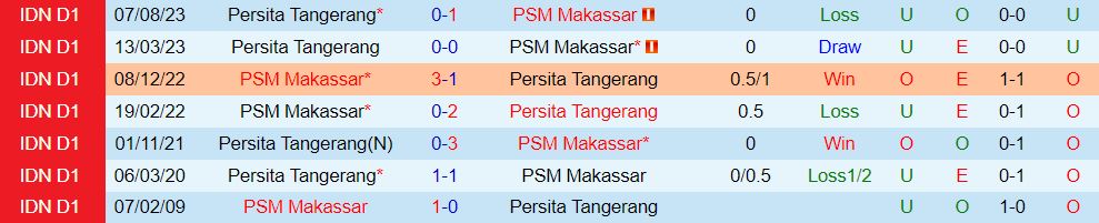 Nhận định PSM Makassar vs Persita Tangerang 15h00 ngày 42 (Giải vô địch quốc gia Indonesia 202324) 1