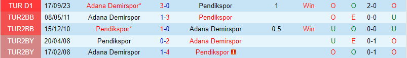 Nhận định Pendikspor vs Adana Demirspor 17h30 ngày 42 (Giải vô địch quốc gia Thổ Nhĩ Kỳ) 1