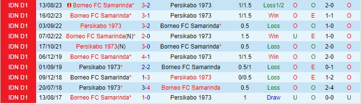 Nhận định Persikabo vs Borneo 15h00 ngày 222 (Giải vô địch quốc gia Indonesia 202324) 1