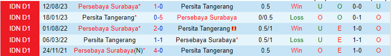 Nhận xét Persita Tangerang vs Persebaya Surabaya 15h00 ngày 232 (Giải vô địch quốc gia Indonesia) 1