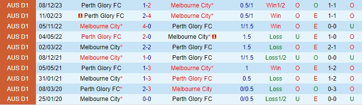 Nhận định Perth Glory vs Melbourne 17h45 ngày 22 (Giải vô địch quốc gia Australia 202324) 1