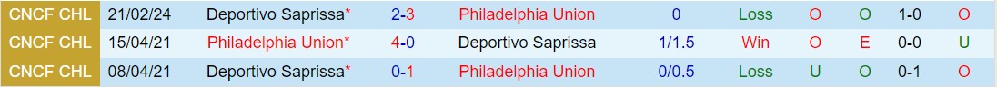 Nhận định Philadelphia Union vs Saprissa 8h15 ngày 282 (Concacaf Champions Cup 202324) 1