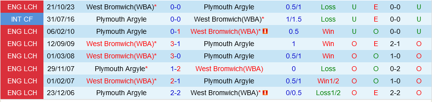Plymouth đấu với West Brom