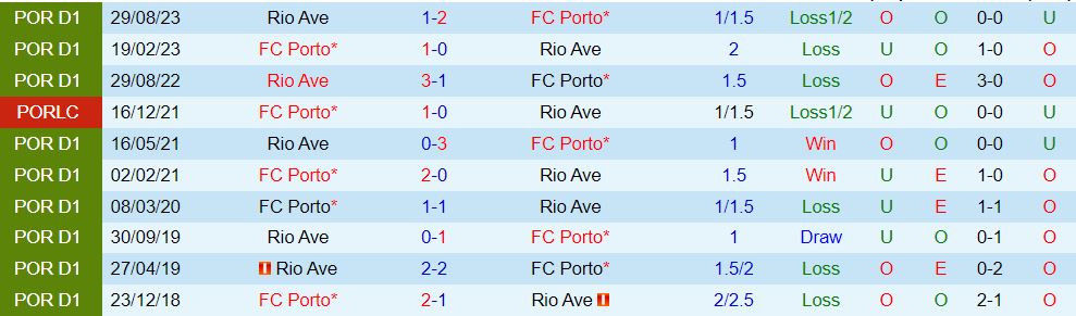 Nhận định Porto vs Rio Ave 3h30 ngày 42 (Giải vô địch quốc gia Bồ Đào Nha 202324) 1