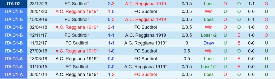 Nhận định Reggiana vs Sudtirol 0h15 ngày 282 (hạng 2 Ý 202324) 1