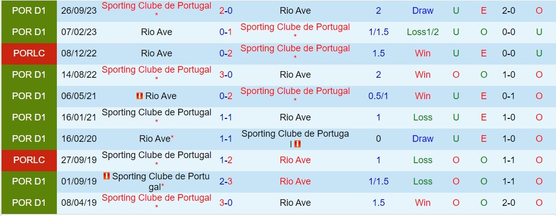 Nhận định Rio Ave vs Sporting Lisbon 3h30 ngày 262 (Giải vô địch quốc gia Bồ Đào Nha 202324) 1