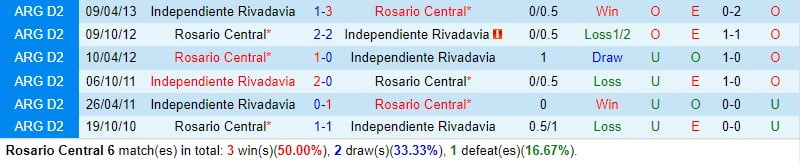 Nhận định Rosario Central vs Rivadavia 7h15 ngày 92 (Argentina Copa de la Liga) 1