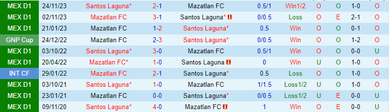 Nhận định Santos Laguna vs Mazatlan 7h00 ngày 262 (Giải vô địch quốc gia Mexico) 1