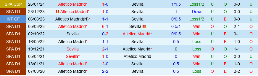 Sevilla đấu với Atletico Madrid