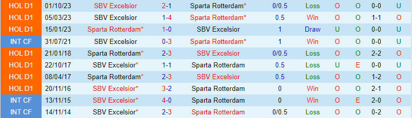 Nhận định Sparta Rotterdam vs Excelsior 0h45 ngày 182 (Giải vô địch quốc gia Hà Lan) 1