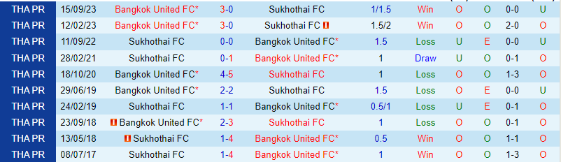 Nhận định Sukhothai vs Bangkok United 18h00 ngày 172 (Giải vô địch quốc gia Thái Lan) 1