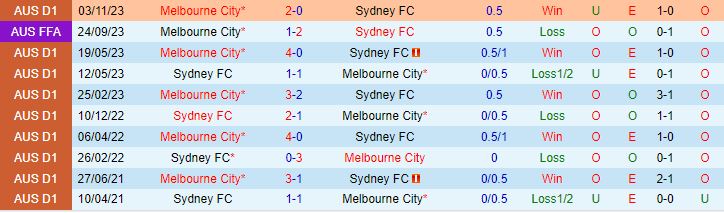 Nhận định Sydney FC vs Melbourne City 13h30 ngày 242 (Giải vô địch quốc gia Úc 202324) 1