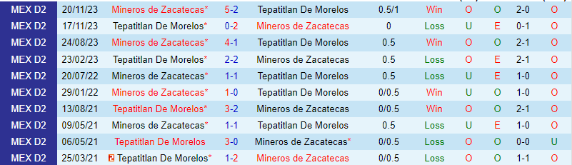 Nhận định Tepatitlan vs Mineros 10h05 ngày 162 (hạng 2 Mexico) 1