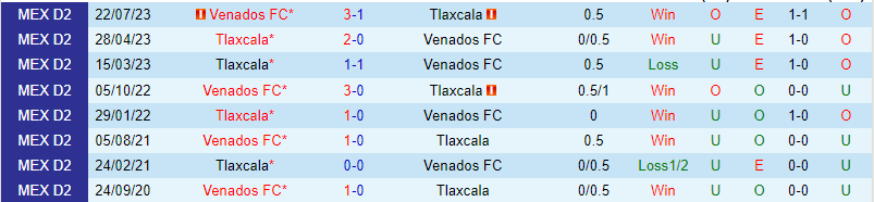 Nhận định Tlaxcala vs Venados 8h05 ngày 222 (hạng 2 Mexico) 1