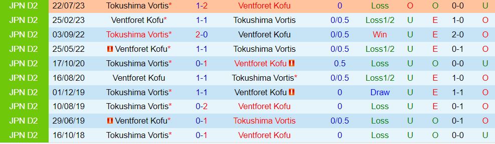 Nhận xét Tokushima Vortis vs Ventforet Kofu 12h00 ngày 252 (Nhật Bản đứng thứ 2 202324) 1