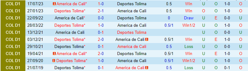 Nhận định Tolima vs America de Cali 8h20 ngày 12/12 (Giải vô địch quốc gia Colombia) 1