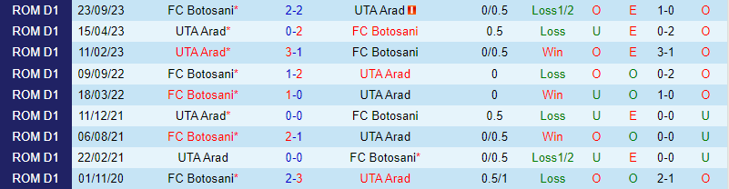 Nhận định UTA Arad vs Botosani 22h00 ngày 122 (Giải vô địch quốc gia Romania) 1