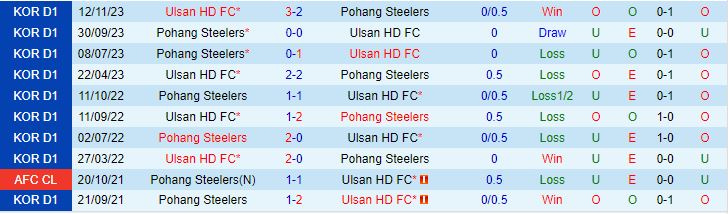 Nhận định Ulsan Hyundai vs Pohang Steelers 12h ngày 13 (Giải vô địch quốc gia Hàn Quốc 2024) 1