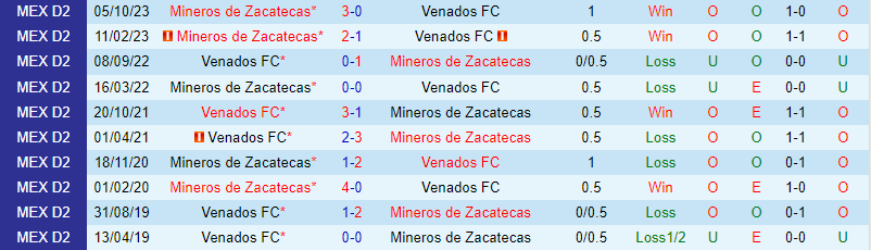 Nhận định Venados vs Mineros 8h05 ngày 52 (hạng 2 Mexico) 1