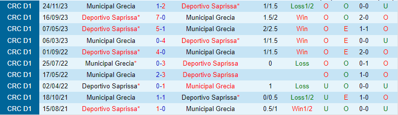 Nhận định Saprissa vs Grecia 9h ngày 22 (Giải vô địch quốc gia Costa Rica) 1