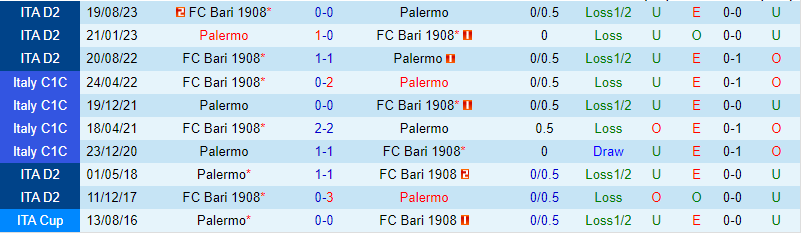 Nhận định Palermo vs Bari 2h30 ngày 32 (Ý đứng thứ 2) 1