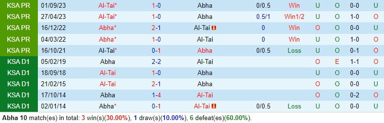 Nhận định Abha vs Al Tai 21h ngày 13 (Giải vô địch quốc gia Ả Rập Xê Út) 1