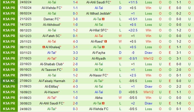 Nhận định Abha vs Al Tai 21h ngày 13 (Giải vô địch quốc gia Ả Rập Saudi) 3