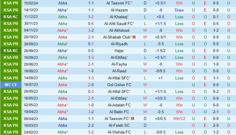 Nhận định Abha vs Al Tai 21h ngày 13 (Giải vô địch quốc gia Ả Rập Xê Út) 2