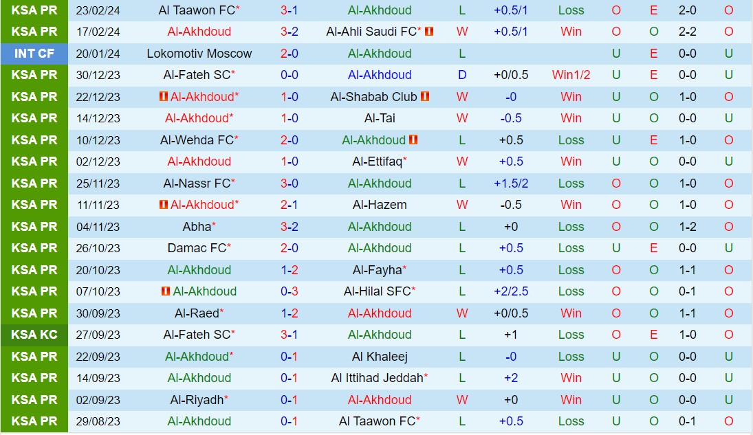 Nhận định Al Akhdoud vs Al Riyadh 21h00 ngày 13 (Giải vô địch quốc gia Ả Rập Saudi 202324) 2