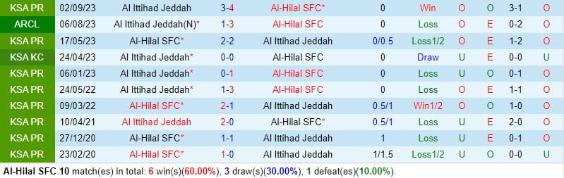 Nhận định Al Hilal vs Al Ittihad 0h00 ngày 23 (Giải vô địch quốc gia Ả Rập Xê Út) 1