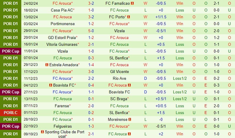 Nhận định Chaves vs Arouca 3h15 ngày 23 (Giải vô địch quốc gia Bồ Đào Nha) 3