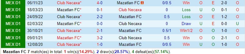 Nhận định Mazatlan vs Necaxa 10h00 ngày 23 (Giải vô địch quốc gia Mexico) 1
