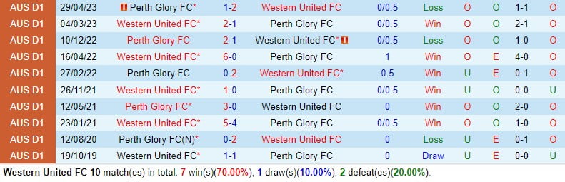 Nhận định Western United vs Perth Glory 13h00 ngày 23 (Giải vô địch quốc gia Australia) 1