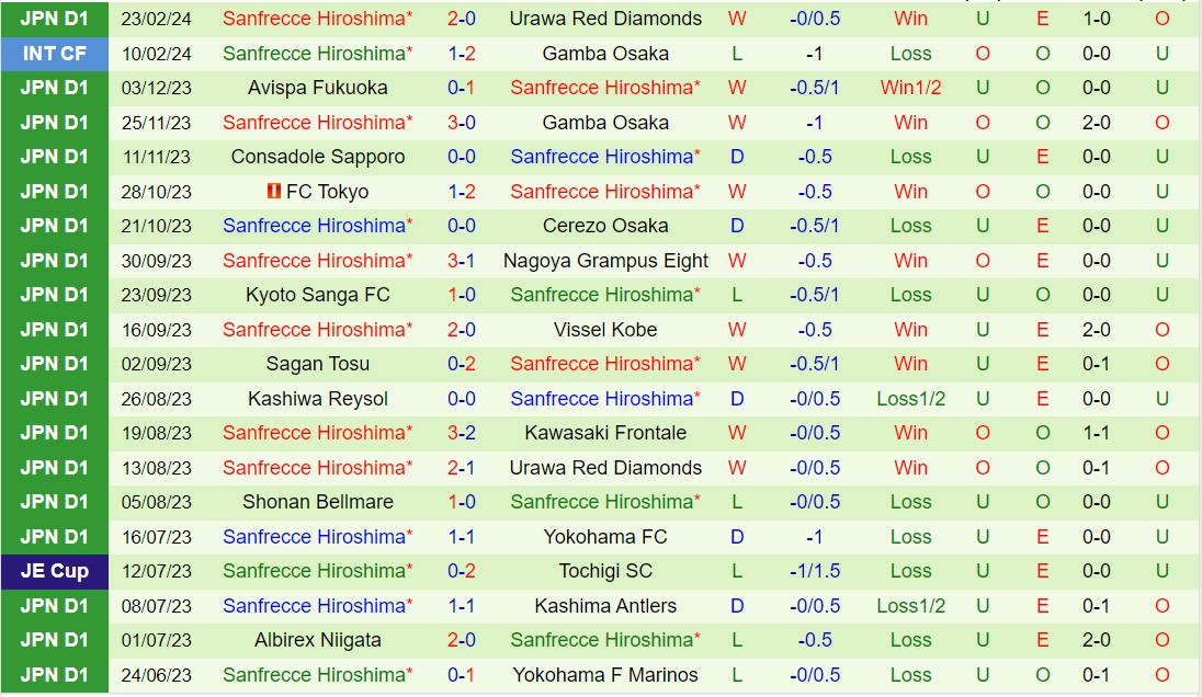 Nhận định FC Tokyo vs Sanfrecce Hiroshima 13h00 ngày 23 (Giải vô địch quốc gia Nhật Bản 2024) 3