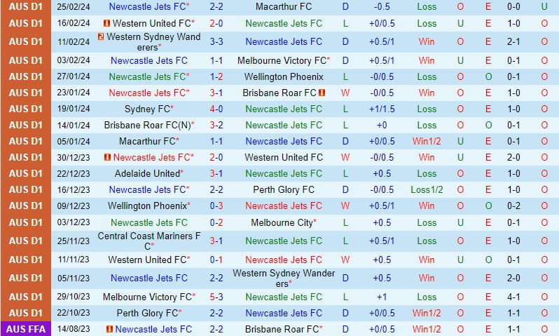 Nhận định Newcastle Jets vs Central Coast Mariners 2h00 ngày 23 (Giải vô địch quốc gia Australia) 2