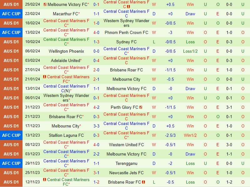 Nhận định Newcastle Jets vs Central Coast Mariners 2h00 ngày 23 (Giải vô địch quốc gia Australia) 3