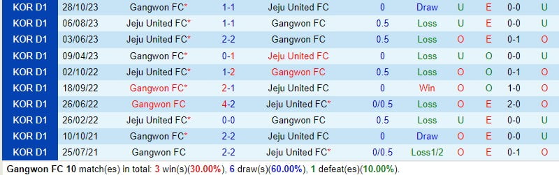 Bình luận Gangwon vs Jeju United 2h30 ngày 23 (Giải VĐQG Hàn Quốc) 1