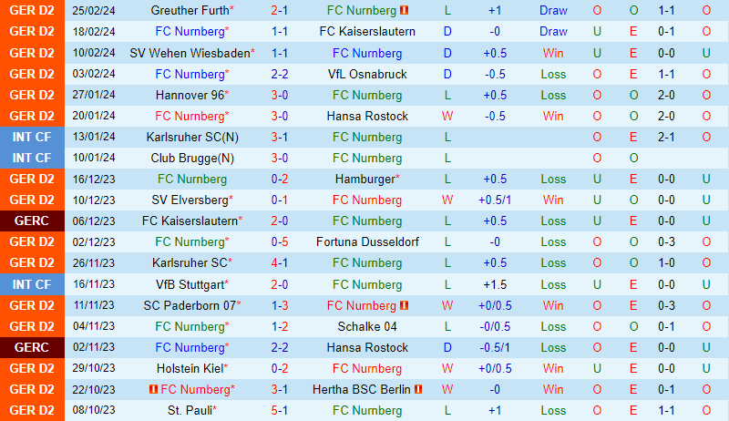 Nhận định Nurnberg vs Braunschweig 19h ngày 23 (Đức đứng thứ 2) 2