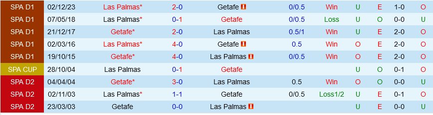 Bình luận bóng đá Getafe vs Las Palmas 0h30 ngày 33 (La Liga 202324) 1