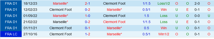 Clermont đấu với Marseille