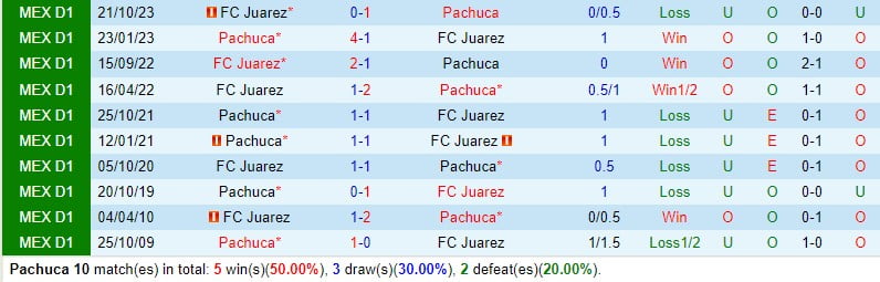 Nhận định Pachuca vs Juarez 8h00 ngày 33 (Giải vô địch quốc gia Mexico) 1