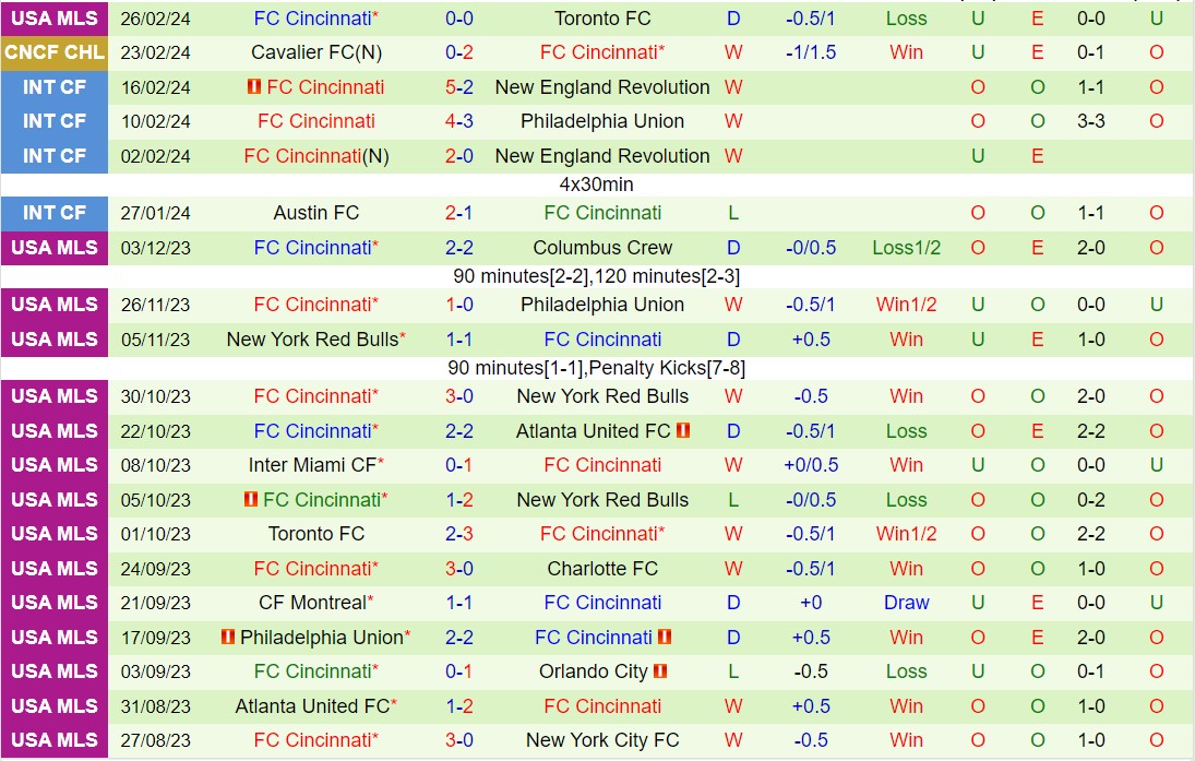 Nhận định Chicago Fire vs Cincinnati lúc 8h30 ngày 33 (American Professional 2024) 3