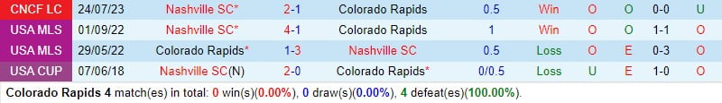 Nhận định Colorado Rapids vs Nashville 9h30 ngày 33 (American MLS) 1