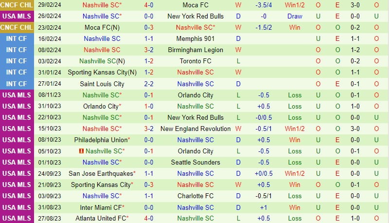 Nhận định Colorado Rapids vs Nashville 9h30 ngày 33 (American MLS) 3