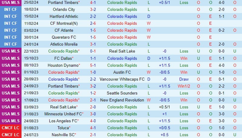 Nhận định Colorado Rapids vs Nashville 9h30 ngày 33 (American MLS) 2