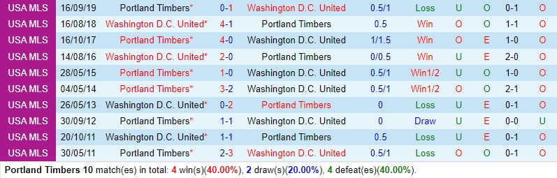 Nhận định Portland Timbers vs DC United 10h30 ngày 33 (American MLS) 1