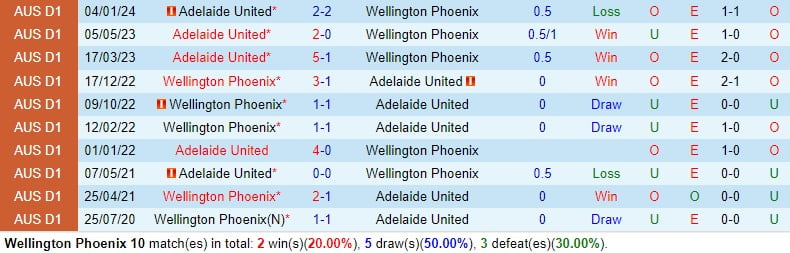 Nhận định Wellington Phoenix vs Adelaide 11h00 ngày 33 (Giải vô địch quốc gia Australia) 1